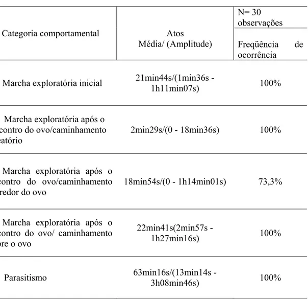 Tabela 2 – Freqüência de ocorrência das categorias comportamentais observadas no  parasitismo de Acarophernax lacunatus em ovos de Rhyzopertha dominica 