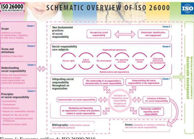 Figura 1: Esquema gráfico da ISO 26000:2010  Fonte: ISO 