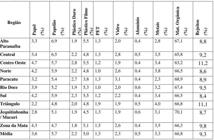 Tabela 5 - Distribuição percentual média de materiais recicláveis, por região fisiográfica  do Estado de Minas Gerais