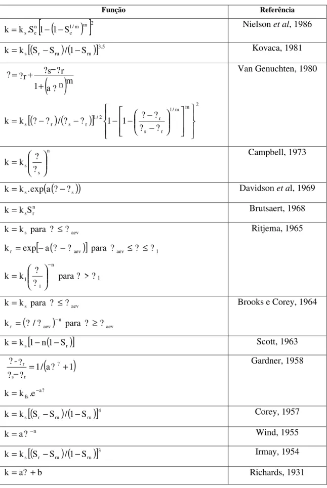 Tabela 2.1  – Relações empíricas para determinação da  condutividade  hidráulica saturada