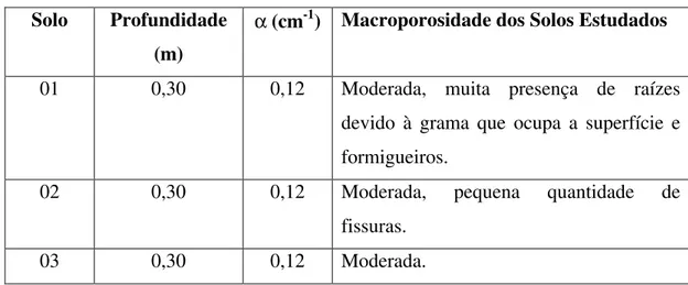Tabela 4.2 – Avaliação Empírica da Macroporosidade dos Solos Estudados  