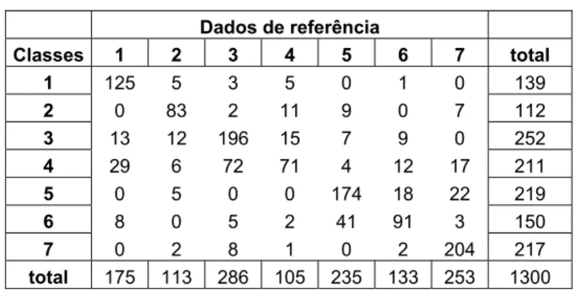 Tabela 5 – Matriz de confusão utilizada para os exemplos a seguir.  Dados de referência  Classes  1 2 3 4 5 6 7 total  1  125  5 3 5 0 1 0  139  2  0 83 2 11 9  0  7  112  3  13 12 196 15  7  9  0  252  4  29 6 72 71 4 12 17  211  5  0 5 0 0  174  18  22 2