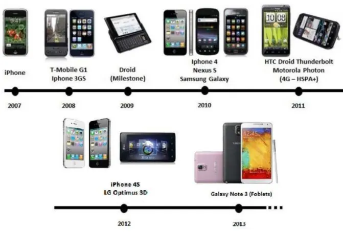 Figura 1 – Histórico dos dispositivos para telefonia móvel.