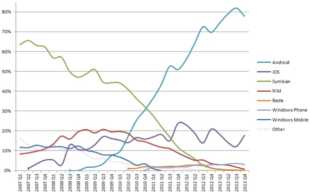 Figura 2: Gráfico com sistemas operacionais para smartphones mais vendidos  atualmente