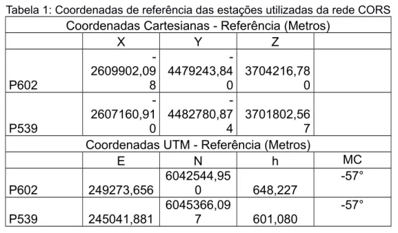 Tabela 1: Coordenadas de referência das estações utilizadas da rede CORS