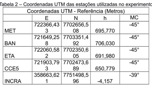Tabela 2 – Coordenadas UTM das estações utilizadas no experimento