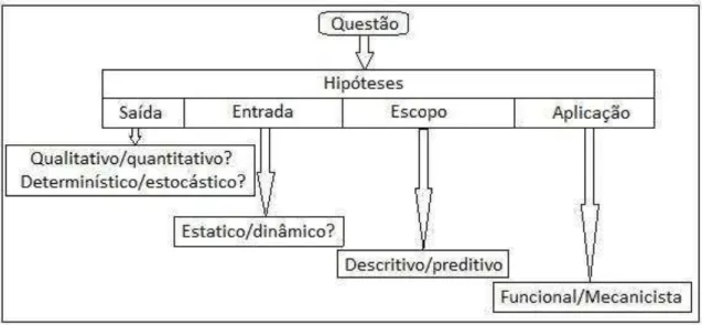 Figura 3  – Classificação de modelos de acordo com as hipóteses analisadas 