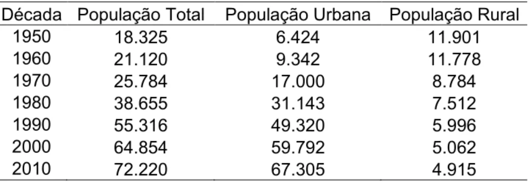Tabela 3  – Dados censitários da população residente na área urbana e rural de Viçosa-MG  Década  População Total  População Urbana  População Rural 
