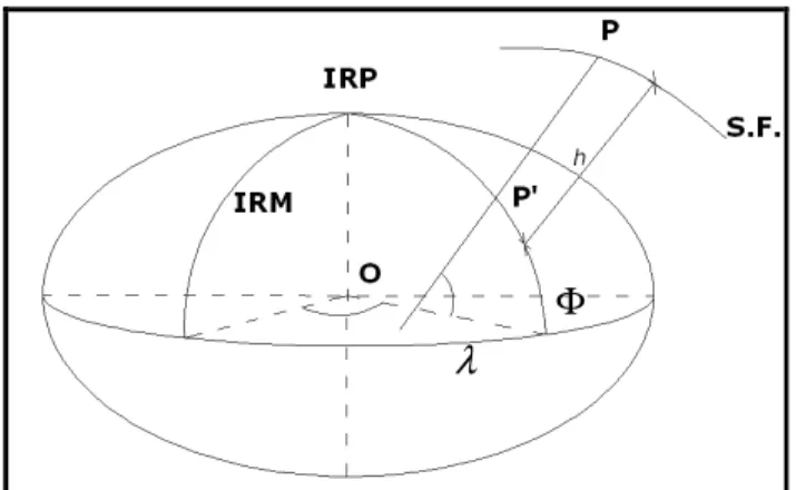 Figura 1: Sistema de Coordenadas Geodésicas. 