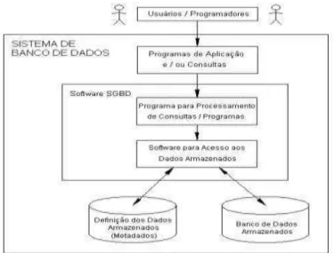 Figura 2: Arquitetura de Sistema de Banco de Dados. Fonte: (ELMASRI &amp; NAVATHE, 2005)