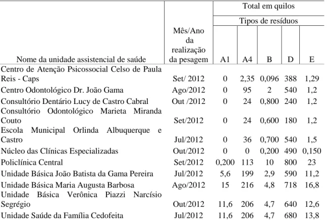 Tabela 8 -  Estimativa anual dos RSS gerados nas unidades de saúde municipal 
