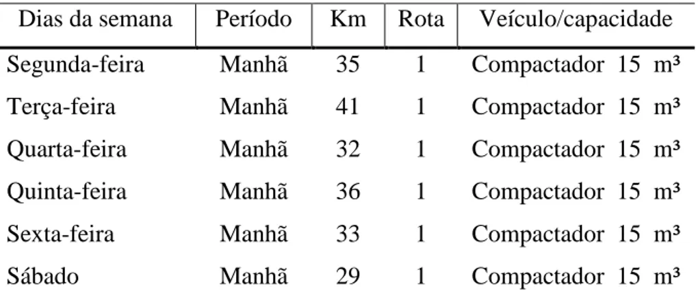 Tabela 9 - Rota 1  – Serviços de coleta urbana 