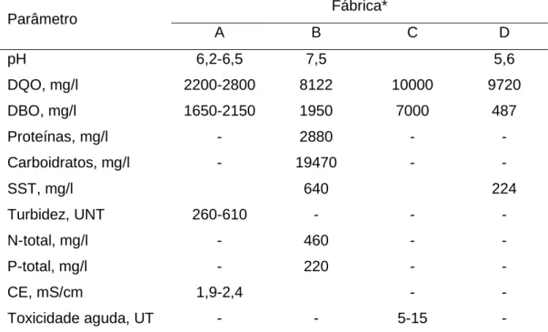 Tabela 1. Características de efluentes de fábricas de salgadinhos tipo “snacks”  Parâmetro  Fábrica*  A  B  C  D  pH  6,2-6,5  7,5  5,6  DQO, mg/l  2200-2800  8122  10000  9720  DBO, mg/l  1650-2150  1950  7000  487  Proteínas, mg/l  -  2880  -  -  Carboid