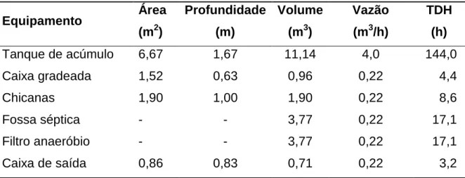 Tabela  7.  Dimensões  e  tempos  de  detenção  hidráulica  das  unidades  que  compõe a ETE  Equipamento  Área  (m 2 )  Profundidade (m)  Volume (m3)  Vazão (m3/h)  TDH (h)  Tanque de acúmulo  6,67  1,67  11,14  4,0  144,0  Caixa gradeada  1,52  0,63  0,9