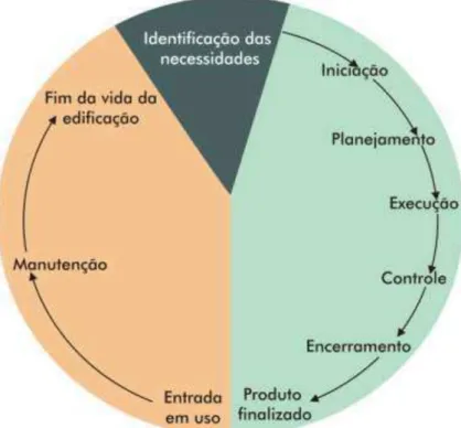 Figura 5 - Relação dos ciclos de vida: do produto e do projeto.  Fonte: Adaptado de RIBEIRO (2009) 