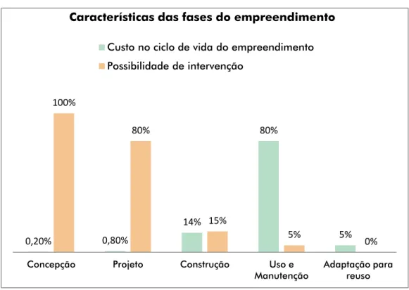 Figura 6- Características das fases do empreendimento  Fonte: Adaptado de CEOTTO (2008)