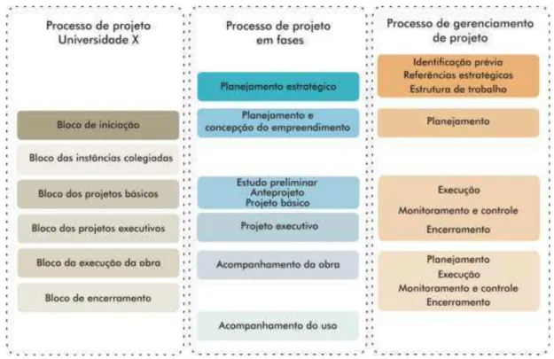 Figura 7- Diferentes abordagens em processos de projeto.