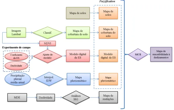 Figura 6. Fluxograma resumo dos processos empregados.  2.6  Análise MultiCritérios 
