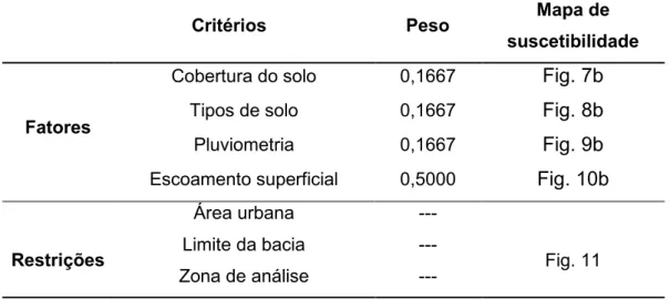 Tabela  3.  Critérios  usados  na  análise,  seus  respectivos  pesos  e  mapas  de  suscetibilidade  aos deslizamentos