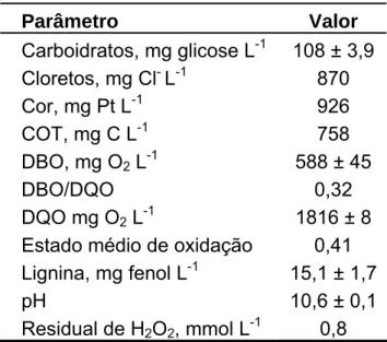 Tabela 1 - Caracterização do efluente alcalino de celulose   Parâmetro Valor  Carboidratos, mg glicose L -1 108 ± 3,9  Cloretos, mg Cl -  L -1  870  Cor, mg Pt L -1  926  COT, mg C L -1  758  DBO, mg O 2  L -1 588 ± 45  DBO/DQO 0,32  DQO mg O 2  L -1 1816 
