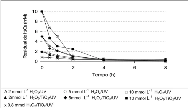 Figura 6 - Residual de H 2 O 2  ao longo do tratamento do efluente alcalino de 