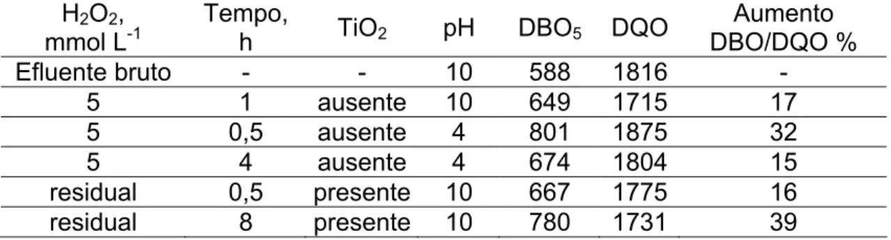 Tabela 2 - Condições de tratamento pelo processo H 2 O 2 /TiO 2 /UV que resultaram 