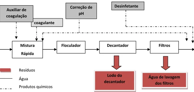 Figura 3.1  – Ilustração esquemática de uma ETA convencional, com indicação  de locais de geração dos resíduos