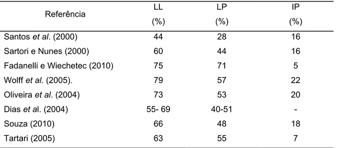 Tabela 3.2  – Limites de Liquidez (LL), Limites de Plasticidade ( LP) e Índices de  Plasticidade  (IP)  de  lodos  de  ETA,  determinados  com  base  nas  normas  NBR  6459 e NBR 7180  Referência  LL   (%)  LP  (%)  IP  (%)  Santos et al
