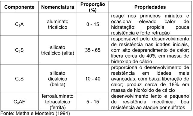 Tabela 3. 5 – Faixas de porcentagens dos principais componentes do cimento  e suas propriedades  