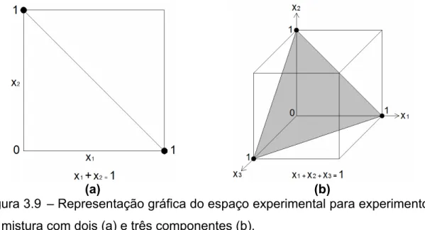 Figura 3.9 – Representação gráfica do espaço experimental para experimentos  de mistura com dois (a) e três componentes (b)