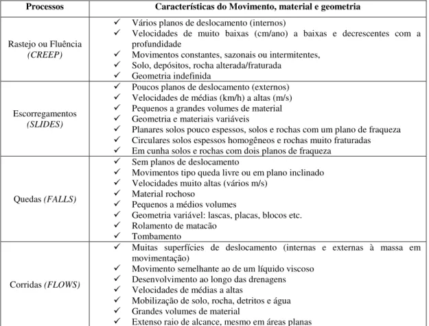 Tabela 5: Classificação dos movimentos de massa proposta de Augusto Filho (1992). 
