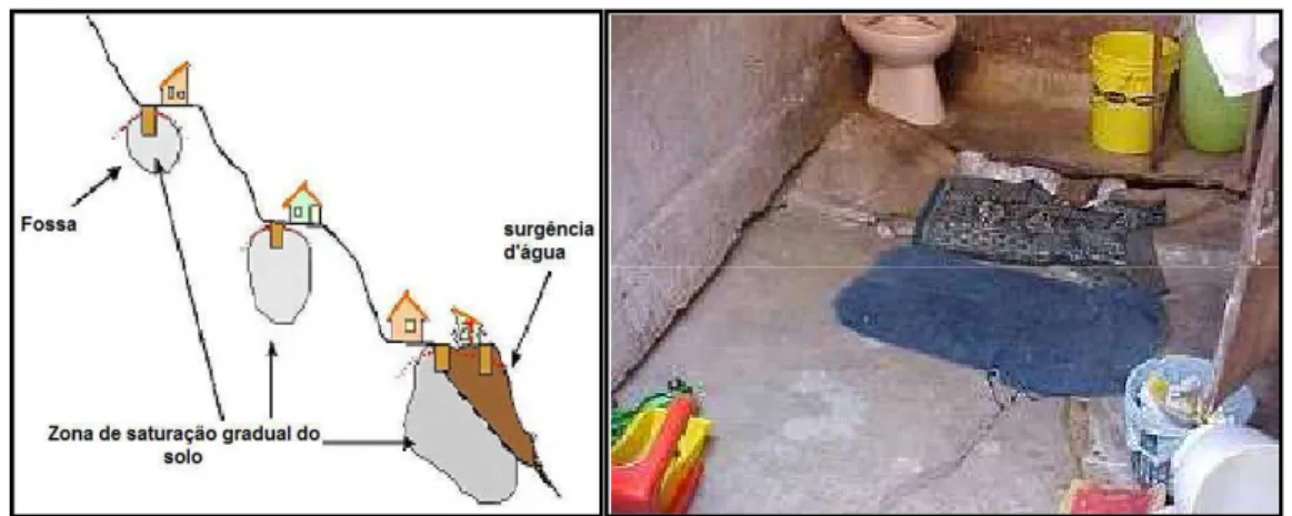 Figura 10: Esquema de vazamento em fossa sanitária.  Fonte: (CAMPOS, 2011). 