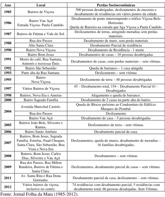 Tabela 8: Histórico dos movimentos gravitacionais de massa em Viçosa-MG. 