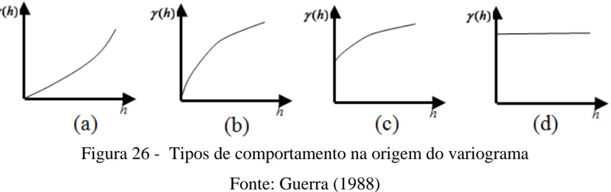 Figura 26 -  Tipos de comportamento na origem do variograma  Fonte: Guerra (1988) 