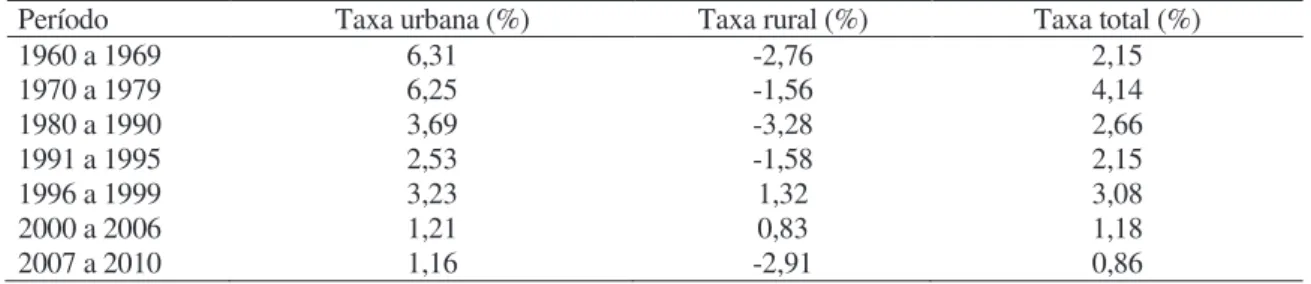 Tabela 3.9 – Taxas médias anuais de crescimento demográfico em Viçosa-MG no período  de 1960 a 2010