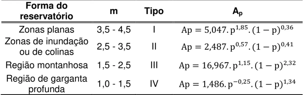 Tabela 2 - Classificação e equações do método da redução de área de Borland &amp; Miller