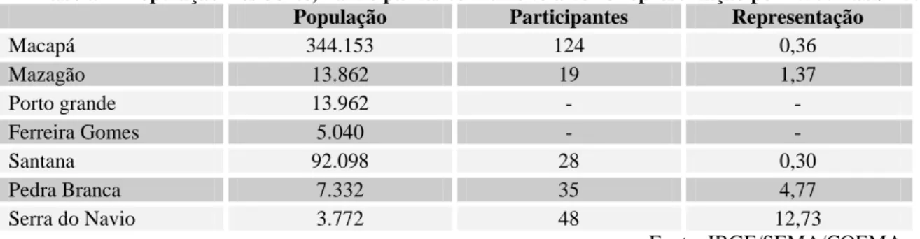 Tabela 5: População Residente, Participantes com direito à voz e representação por 1.000 hab./ 2007 