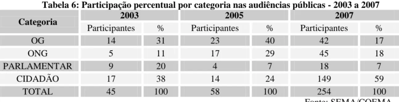 Tabela 6: Participação percentual por categoria nas audiências públicas - 2003 a 2007 