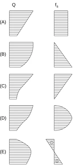 Figura 2.2 – Distribuição resistência lateral em estacas em função da carga                                                         (Vésic, 1970) 