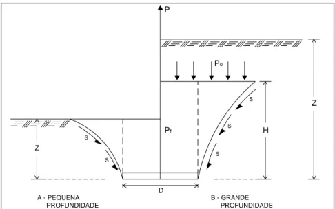 Figura 2.16 – Superfície de ruptura do Método de Meyerhof e  Adams (1968) 