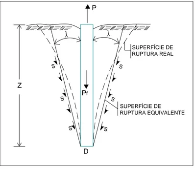 Figura 2.20 – Superfície de ruptura para estacas em solos homogêneos                                                   (Martin, 1966) 