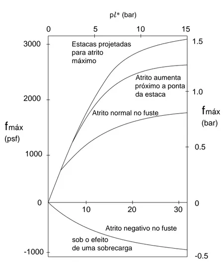 Figura 2.23 – Atrito lateral máximo em função da pressão limite                                               (Ménard, 1963) 