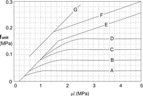 Figura 2.25 – Atrito lateral unitário em função da pressão limite                   (Bustamante e Gianeselli, 1981) 
