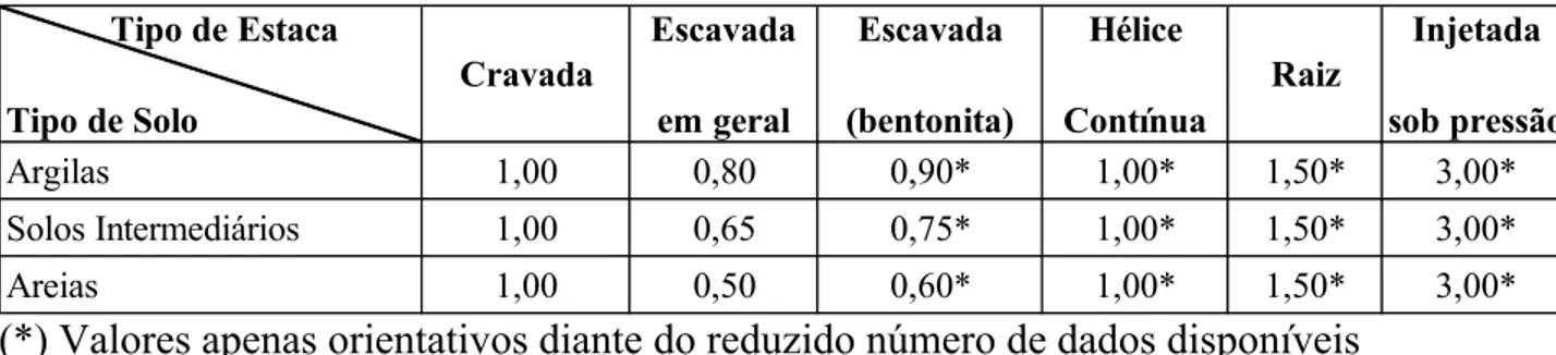 Tabela 2.6 – Valores do coeficiente  β em função do tipo de solo e estaca  (Décourt, 1996) 