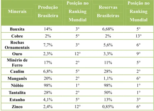 Tabela 01 - Produção mineral do Brasil no ano-base 2011 (IBRAM, 2012) 