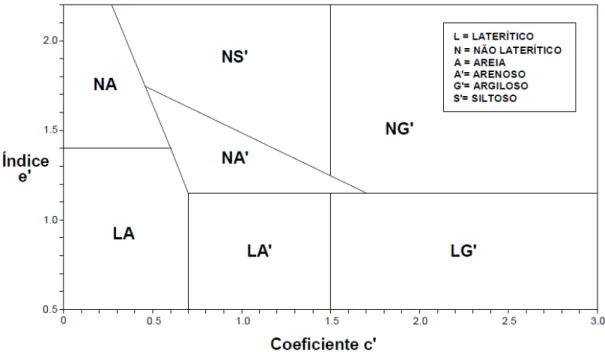 Figura 02 - Ábaco classificatório da Metodologia MCT, proposto por NOGAMI e  VILLIBOR (1980)