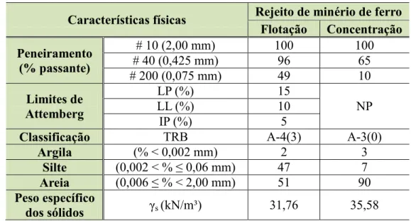 Tabela 01  – Caracterização física das amostras de rejeito de minério de ferro  Características físicas  Rejeito de minério de ferro  Flotação  Concentração  Peneiramento  (% passante)  # 10 (2,00 mm)  100  100 # 40 (0,425 mm) 96 65  # 200 (0,075 mm)  49  