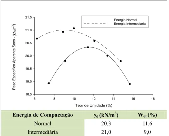 Figura 01  – Parâmetros ótimos e gráfico das curvas de compactação para a mistura 60f- 60f-40c