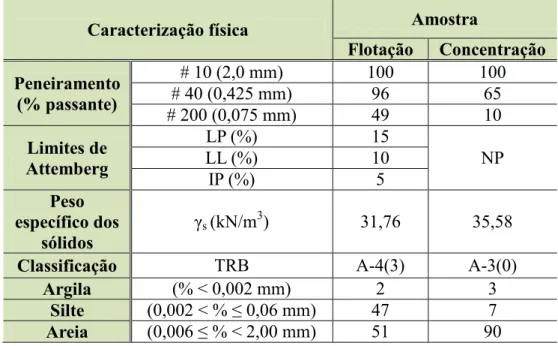 Tabela 01  – Caracterização geotécnica das amostras de rejeitos de minério de ferro  analisadas