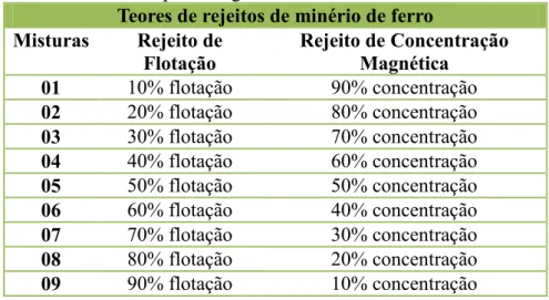 Tabela 02  – Teores de rejeitos de minério de ferro para diferentes misturas, em relação a  porcentagem da massa seca